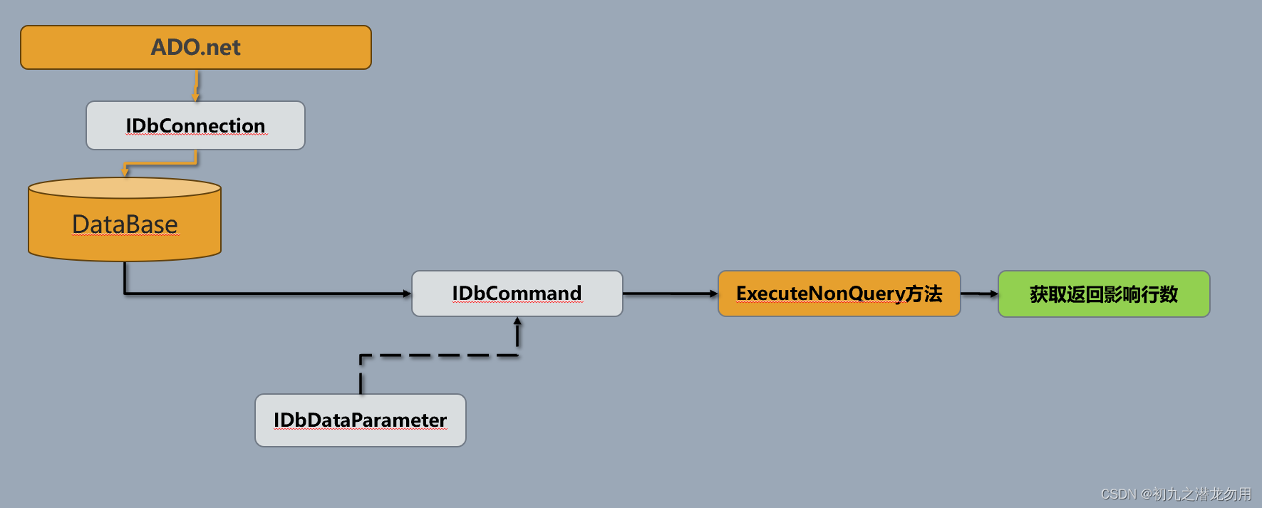 C#利用IDbCommand实现通用数据库脚本执行程序
