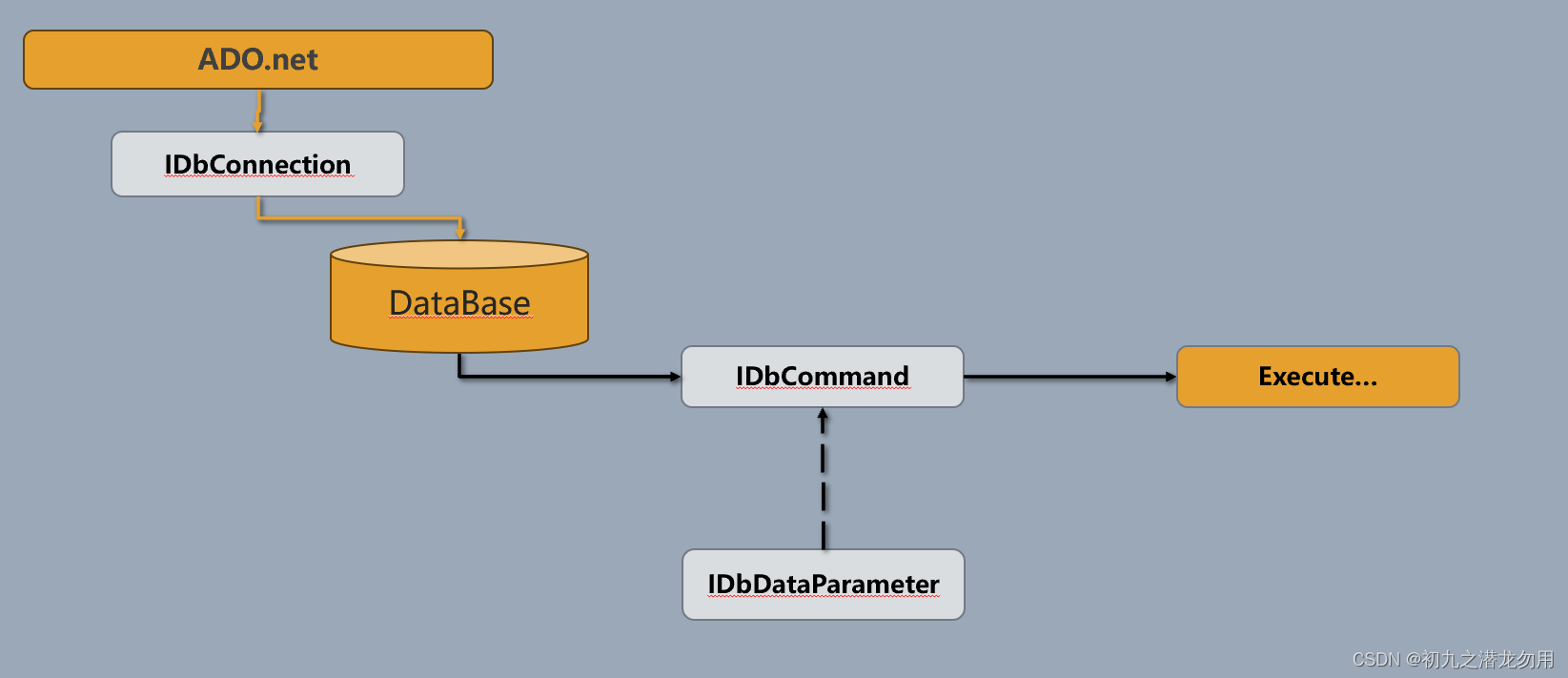 C#实现 IDbConnection / IDbCommand 等相关通用数据接口