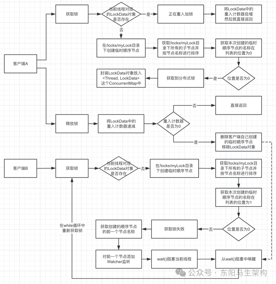 分布式锁—7.Curator的分布式锁