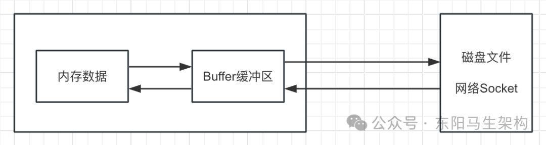 Netty基础—4.NIO的使用简介