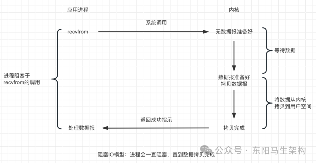 Netty基础—2.网络编程基础二