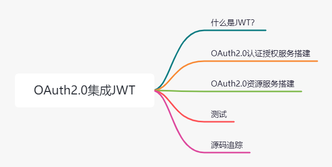 OAuth2.0实战！使用JWT令牌认证！