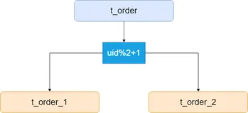 百亿级数据 分库分表 后怎么分页查询？