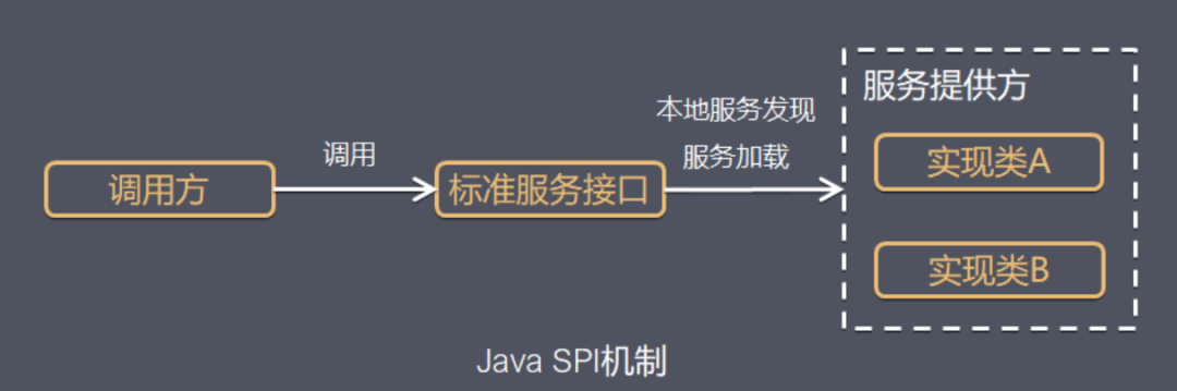 聊聊 Java SPI 机制