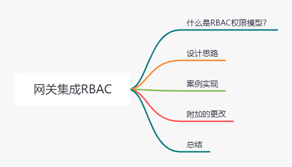 实战！Spring Cloud Gateway集成 RBAC 权限模型实现动态权限控制！