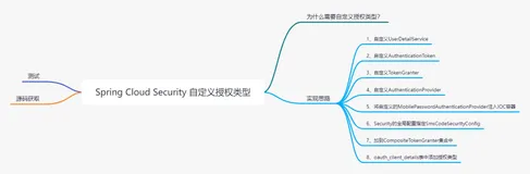 实战！微服务 认证中心 如何扩展授权模式 实现多种方式登录？