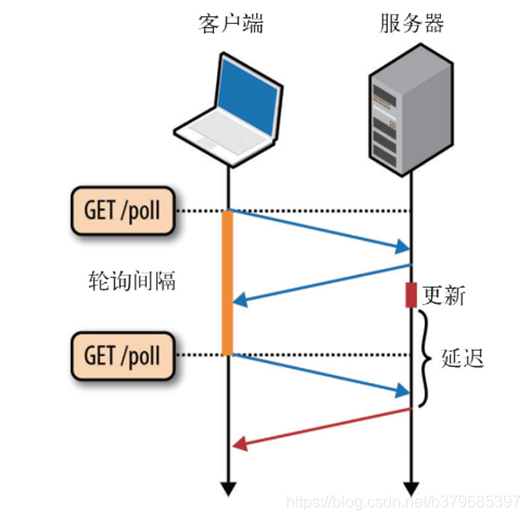 网络编程五-服务器推送技术