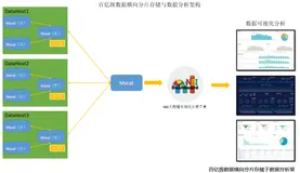 基于分布式关系型数据库，实现轻松应对百亿级数据分析场景解决方案