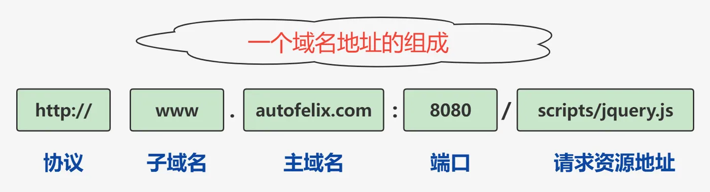 一个域名地址的组成 (2).jpg