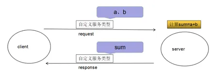 ROS入门笔记（十一）：编写与测试简单的Service和Client (Python)