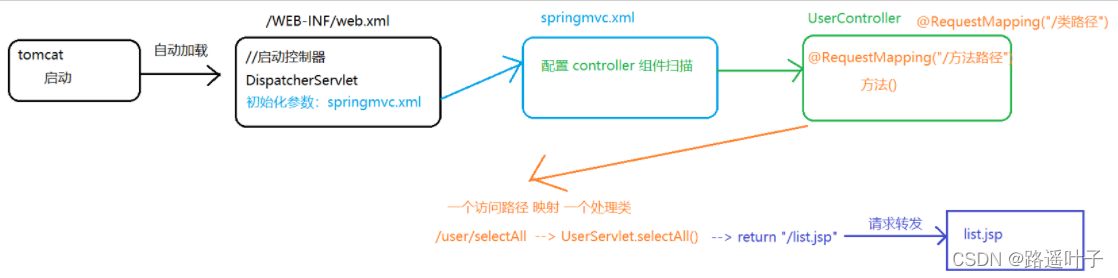 SpringMVC注解版 --PK-- xml版入门案例