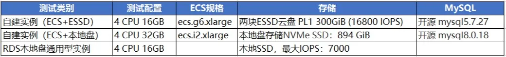 阿里云RDS vs 自建MySQL，这篇评测终结你的选择困难症!