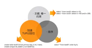 认识 PostgreSQL 中与众不同的索引（一）|学习笔记