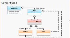 【第 1 9 个代码模型】Set 集合接口（Set 接口常用子类）|学习笔记