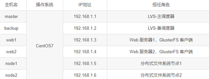 综合项目：LVS+Keepalived+GlusterFS 集群