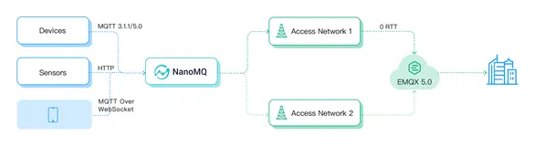 NanoMQ Newsletter 2022-08｜v0.11：MQTT 5.0 + MQTT over QUIC 桥接，新增 HTTP API 监控客户端状态
