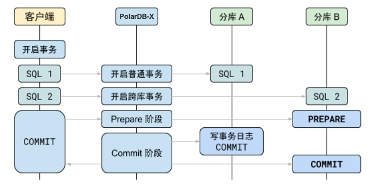 PolarDB-X 1.0-基本原理-分布式事务
