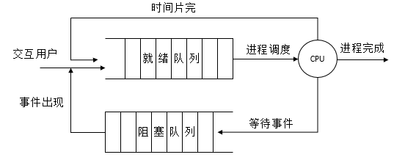 【操作系统】处理机调度与死锁（三）