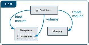 Docker Volume 看这一篇就够了