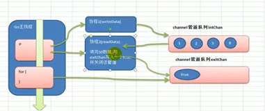 协程配合管道的综合案例 | 学习笔记