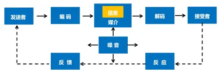 传播过程模型 | 学习笔记