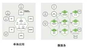 为什么需要微服务