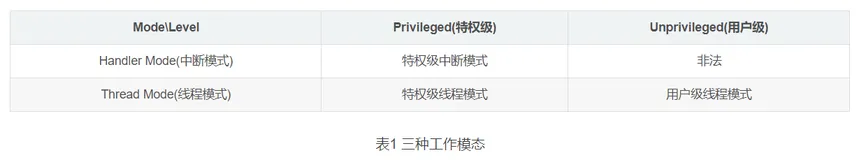 【嵌入式系统】工作模式与任务特权级