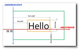 【Android 应用开发】Canvas 精准绘制文字 ( 文本边界坐标解析 | 绘图位置 )