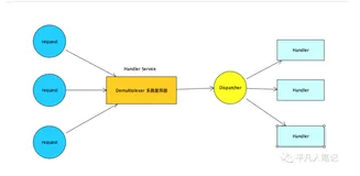 Netty实现原理分析