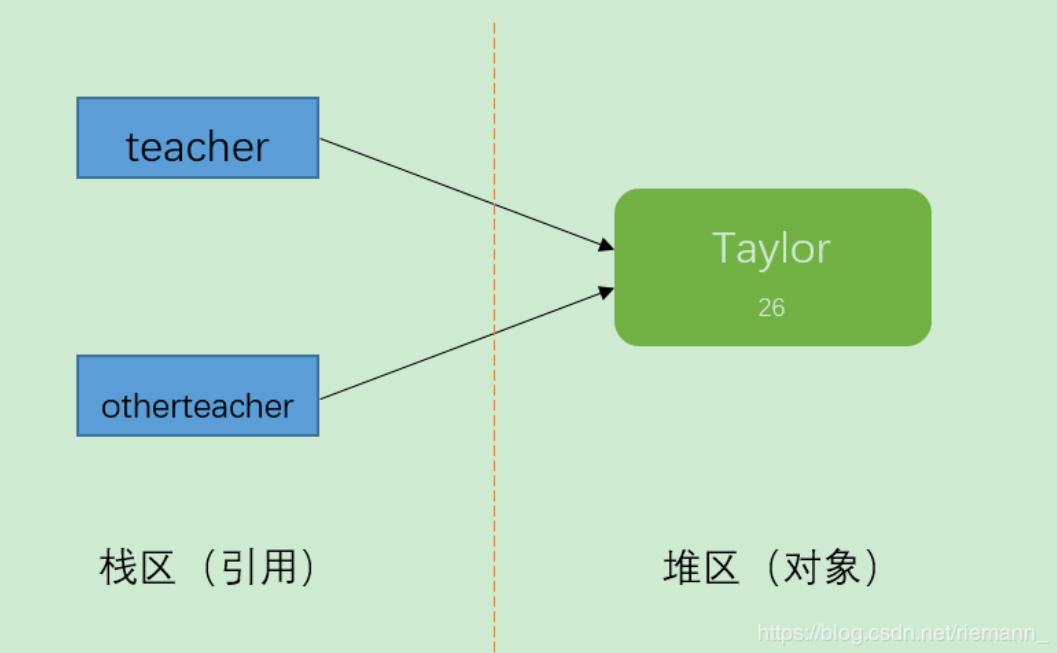 Java的深拷贝和浅拷贝的区别