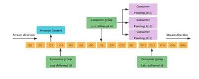 Redis精通系列——Stream
