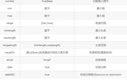 jQuery的DOM文档对象模型,常见的事件,遍历,validate插件,自定义事件方法