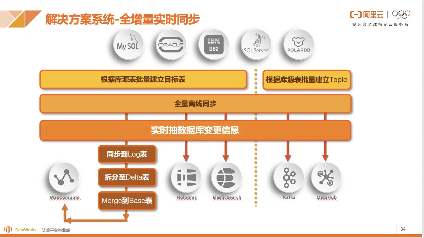 解决方案系统-全增量实时同步.png