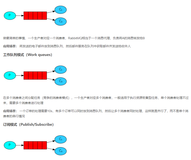 RabbitMQ 中的 7 种队列模式，写得太好了！