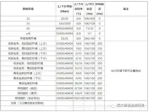 性能测试-弱网测试参数选择标准