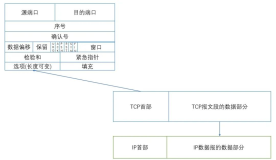 TCP 学习笔记(三) 可靠传输