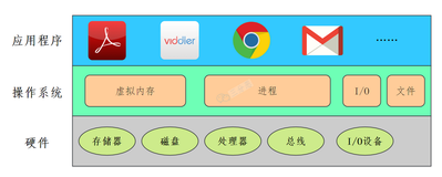 操作系统常见面试题