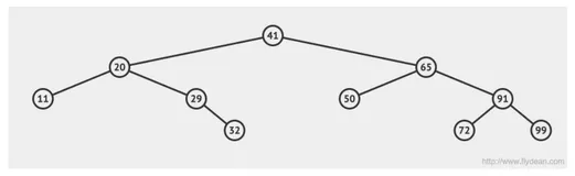 看动画学算法之:二叉搜索树BST