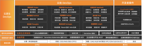 【云效最完整测评】从自建DevOps部署微服务再到云效