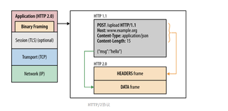 04 网络面经：HTTP 2.0的这些新特性，是时候了解一下了