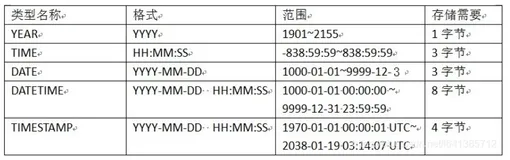 【方向盘】MySql数据类型---日期时间类型的使用（含datetime和timestamp的区别） 0000-00-00 00:00:00问题解释(上)