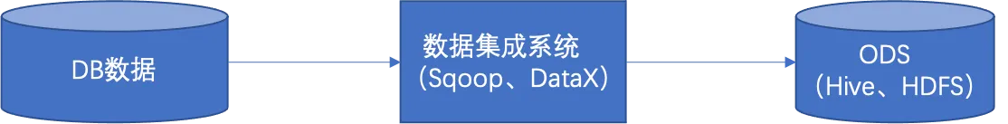 数仓学习|几种常见的数据同步方式