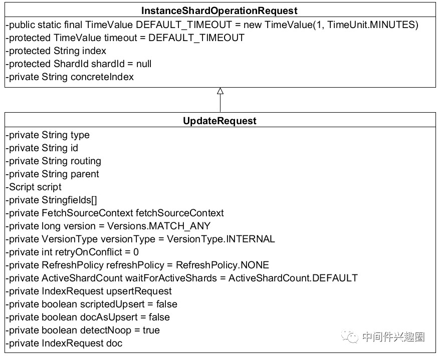 Elasticsearch Document Update API详解、原理与示例