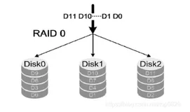 基本磁盘与动态磁盘 RAID磁盘冗余阵列区分（简单了解各种卷组）