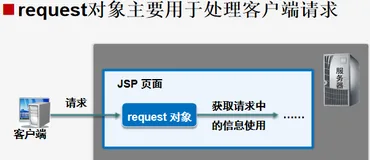 JSP数据交互
