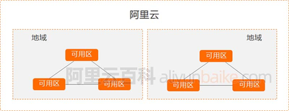 阿里云服务器地域及可用区选择攻略