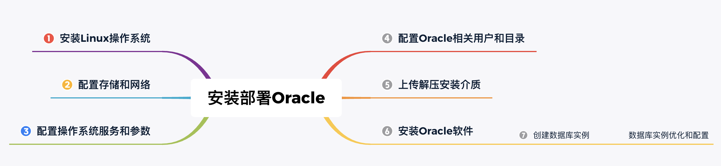 实战篇：Linux 安装 Oracle 11GR2 数据库保姆级教程（一）
