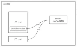 Elasticsearch8.2 使用snapshot备份能力