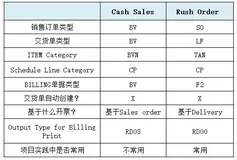 SAP SD 基础知识之Cash Sales和Rush Order的区别