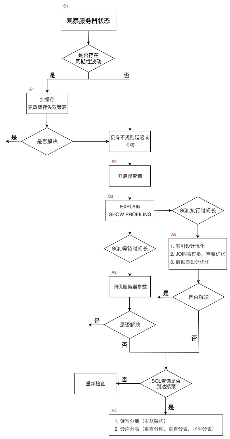 如何使用性能分析工具定位SQL执行慢的原因？